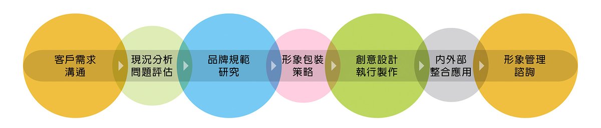 品牌形象設計意義與包含內容