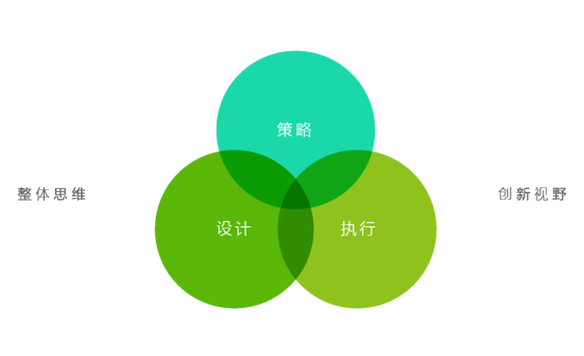 品牌形象設計規劃與包含內容